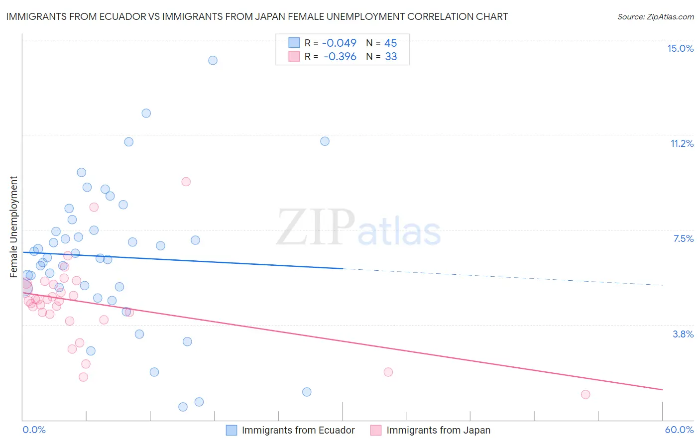 Immigrants from Ecuador vs Immigrants from Japan Female Unemployment