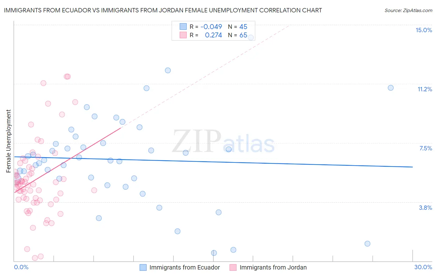 Immigrants from Ecuador vs Immigrants from Jordan Female Unemployment