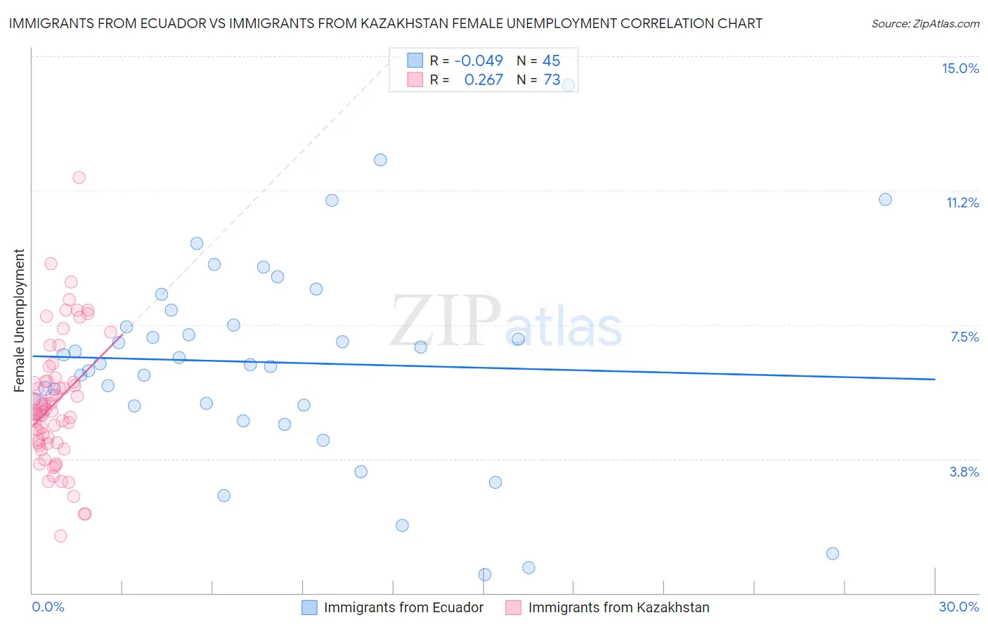 Immigrants from Ecuador vs Immigrants from Kazakhstan Female Unemployment