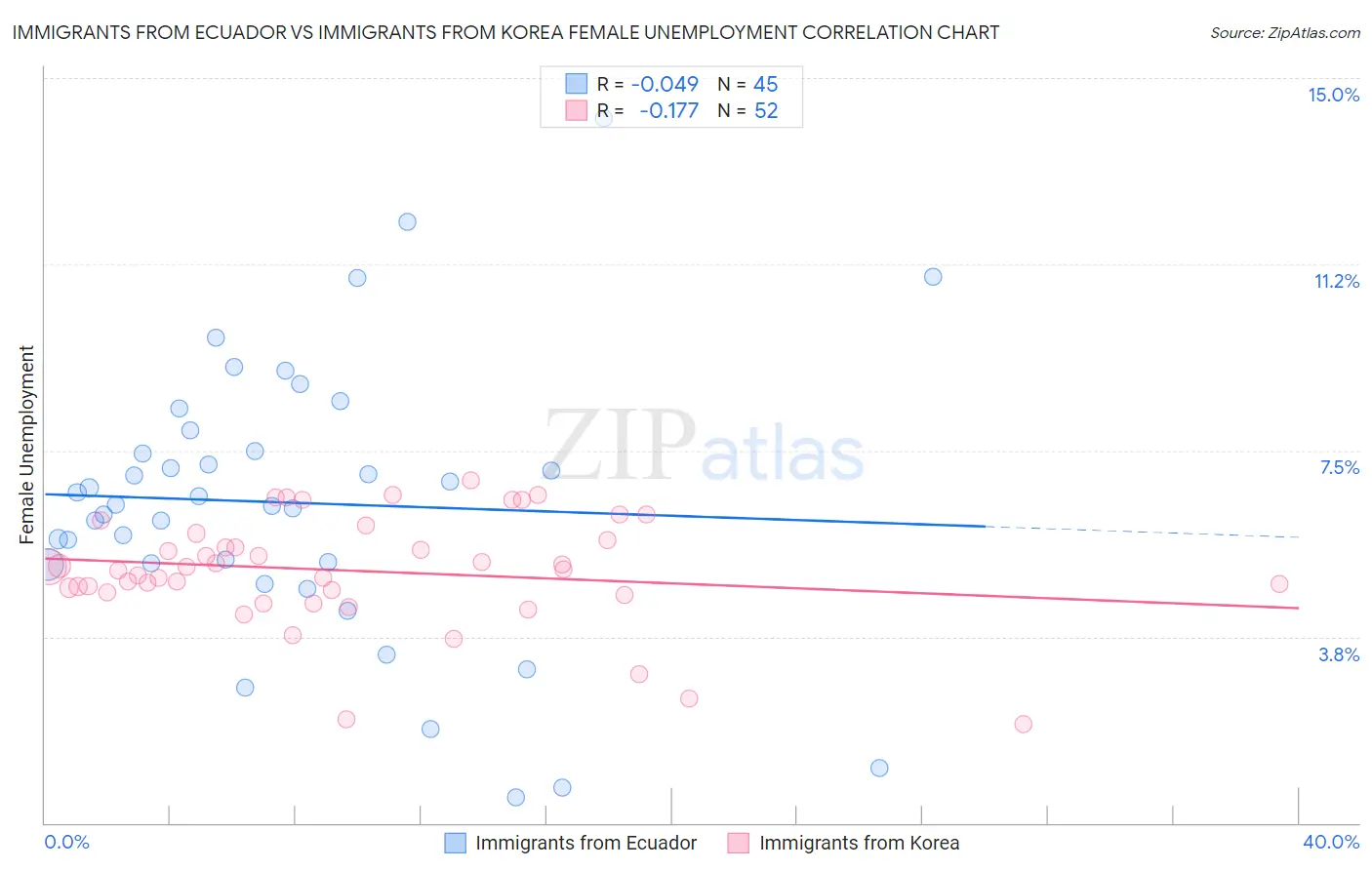 Immigrants from Ecuador vs Immigrants from Korea Female Unemployment