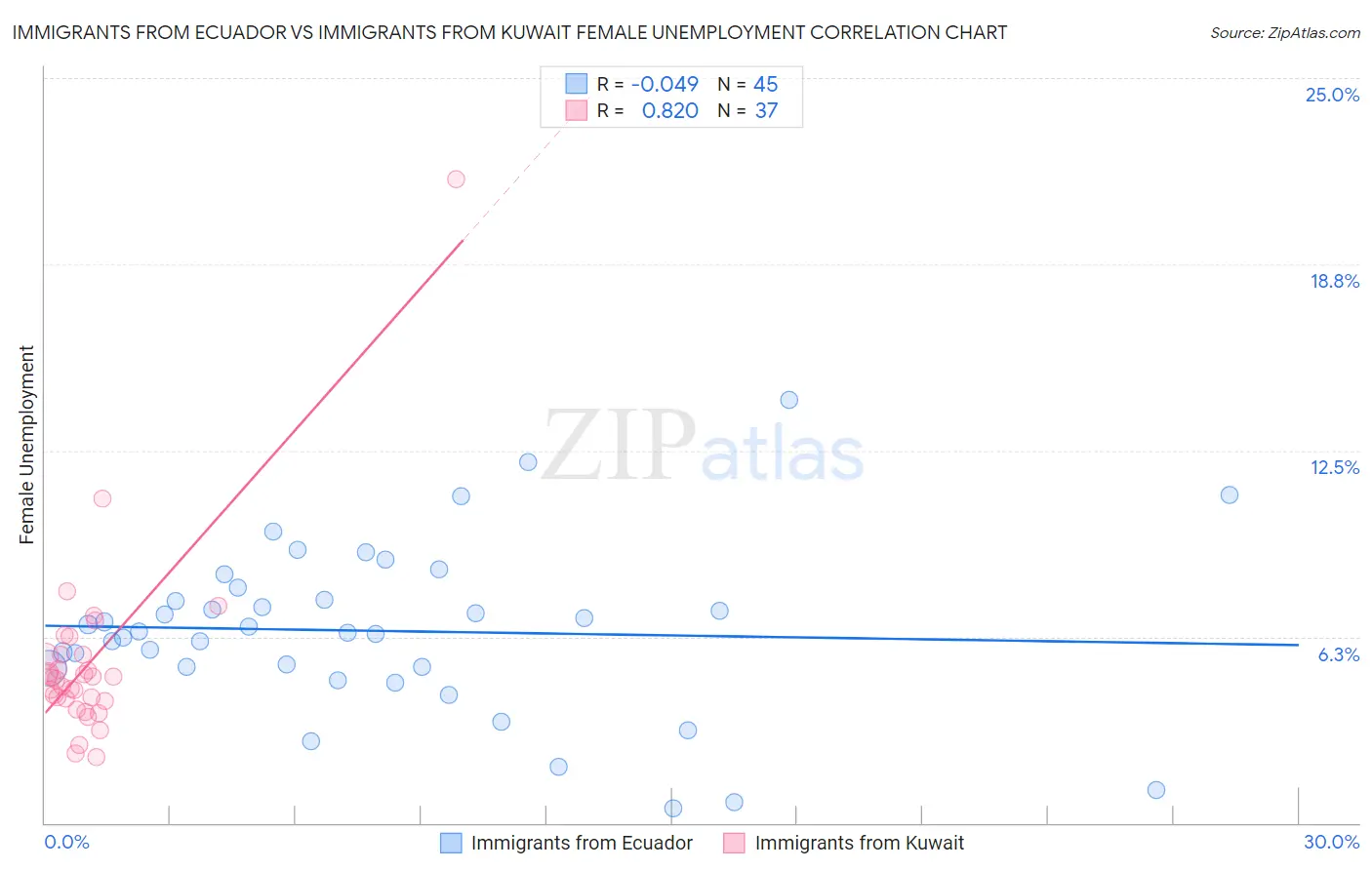 Immigrants from Ecuador vs Immigrants from Kuwait Female Unemployment