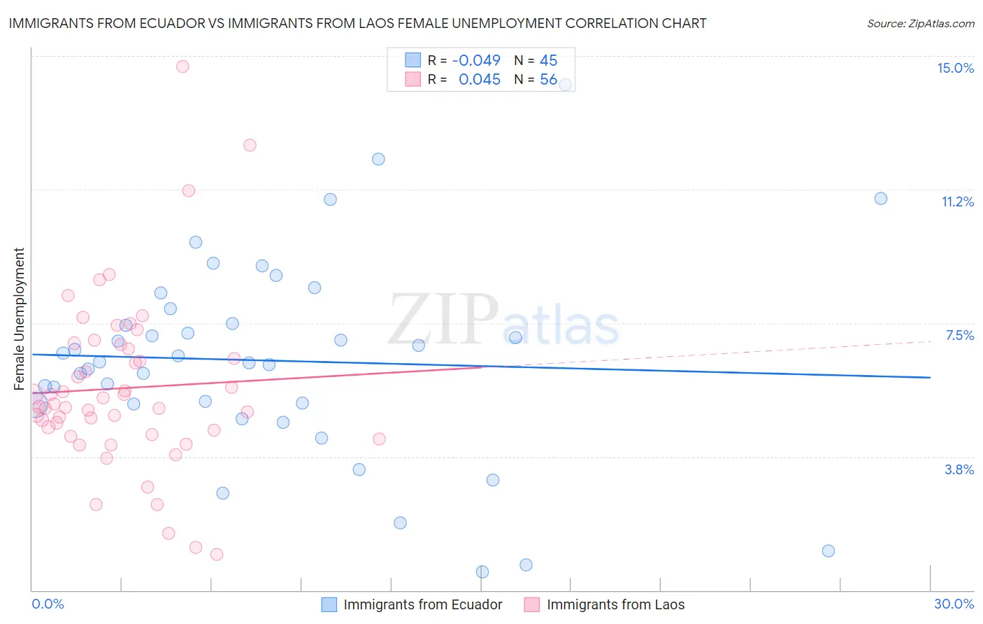 Immigrants from Ecuador vs Immigrants from Laos Female Unemployment