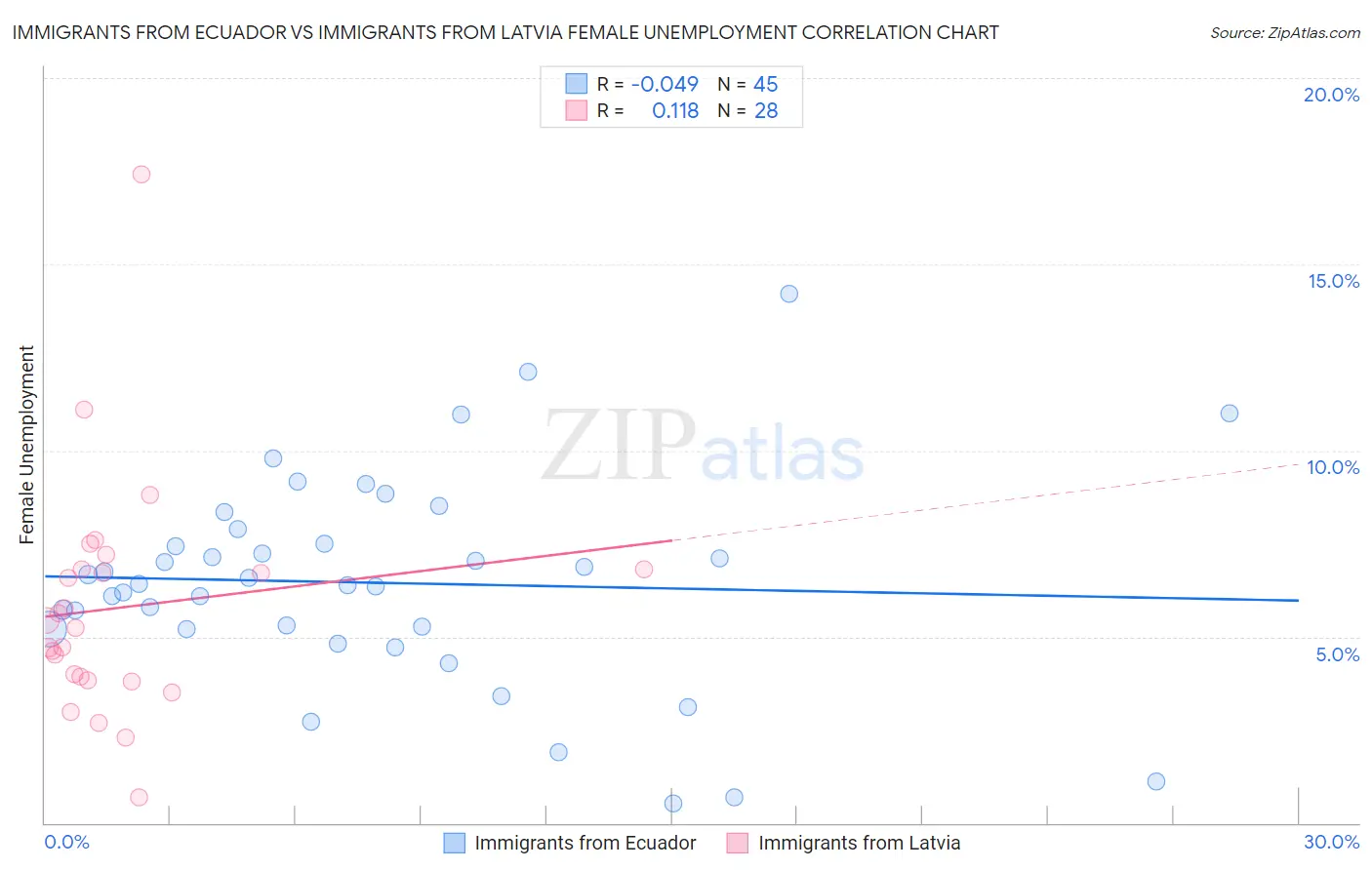 Immigrants from Ecuador vs Immigrants from Latvia Female Unemployment