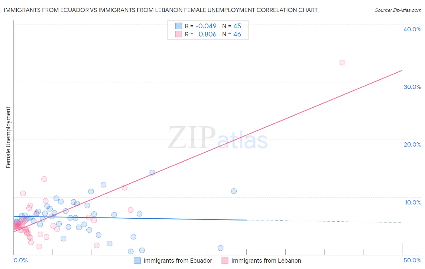 Immigrants from Ecuador vs Immigrants from Lebanon Female Unemployment