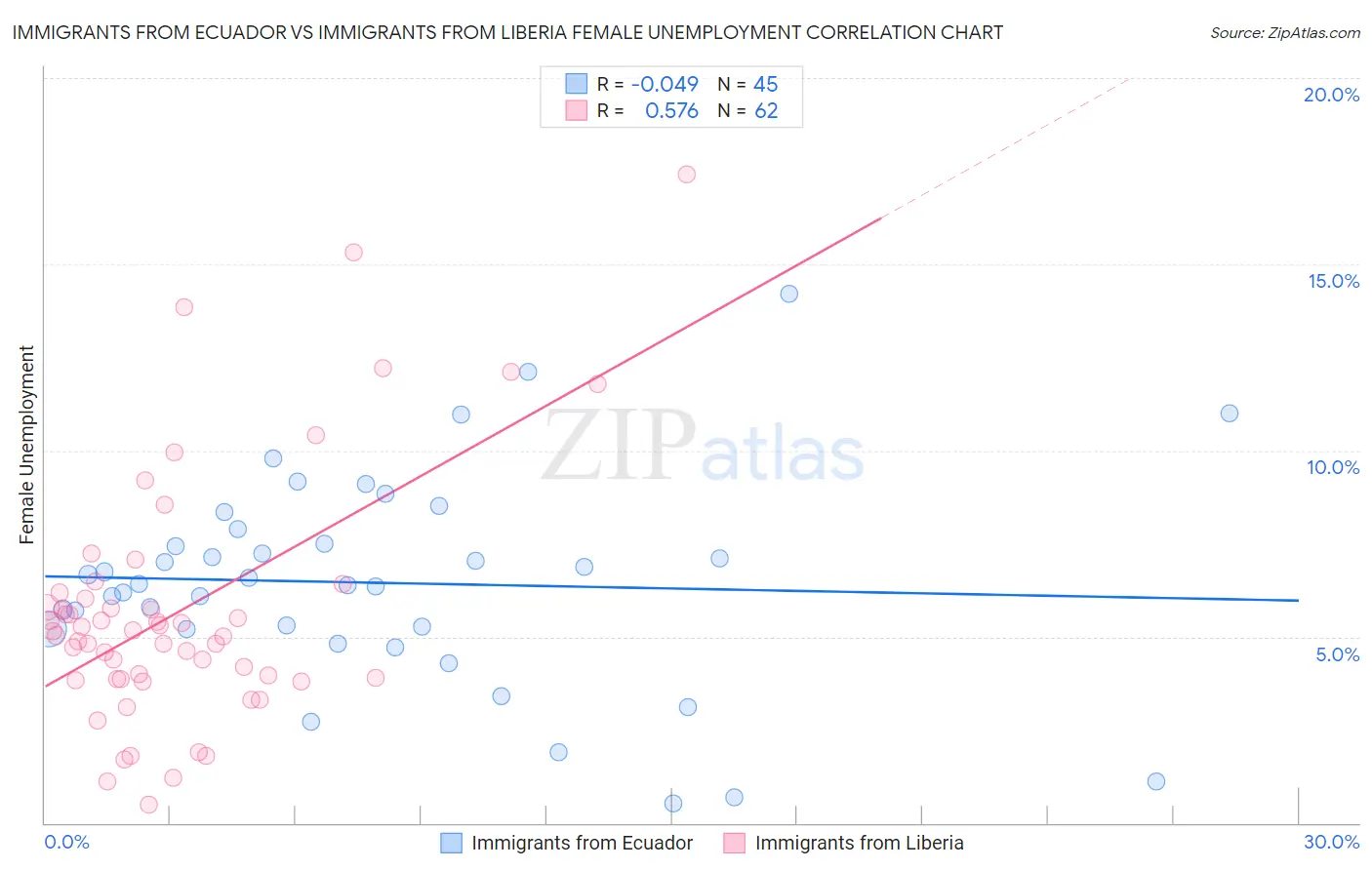 Immigrants from Ecuador vs Immigrants from Liberia Female Unemployment