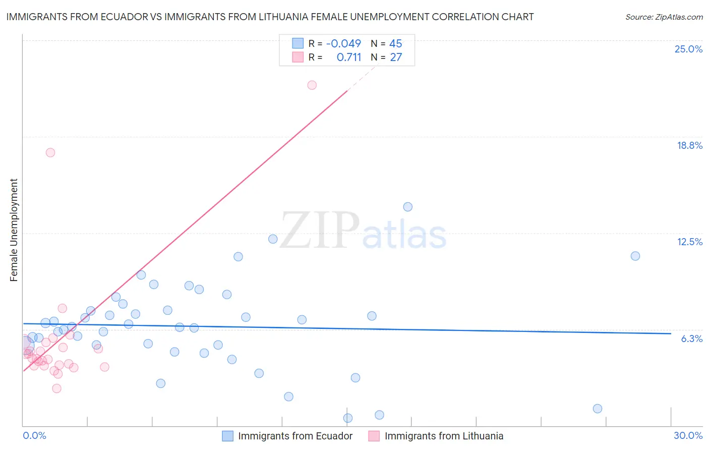 Immigrants from Ecuador vs Immigrants from Lithuania Female Unemployment