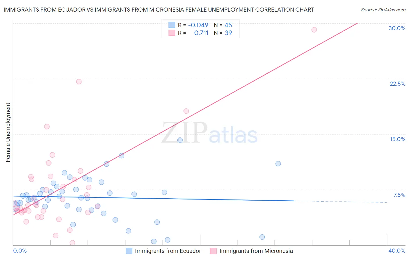 Immigrants from Ecuador vs Immigrants from Micronesia Female Unemployment