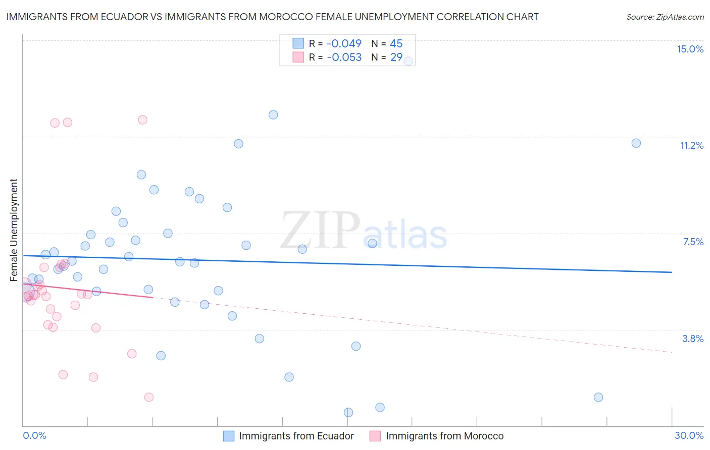 Immigrants from Ecuador vs Immigrants from Morocco Female Unemployment