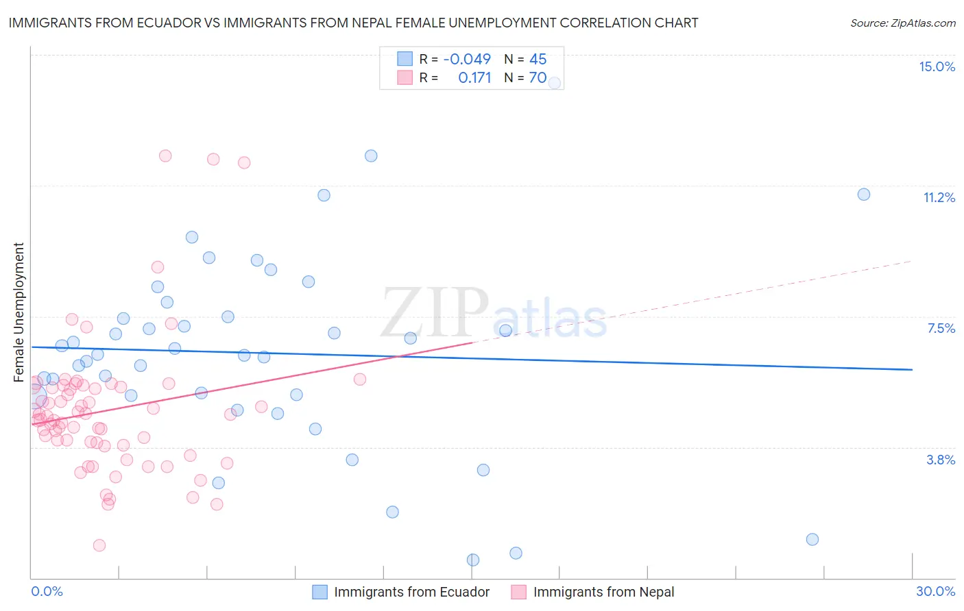 Immigrants from Ecuador vs Immigrants from Nepal Female Unemployment