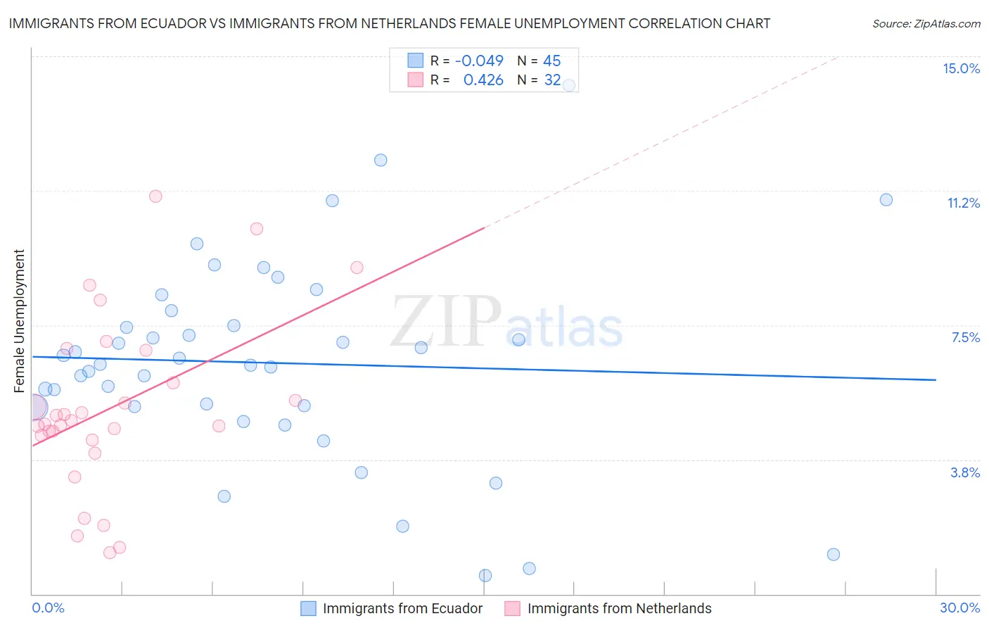 Immigrants from Ecuador vs Immigrants from Netherlands Female Unemployment