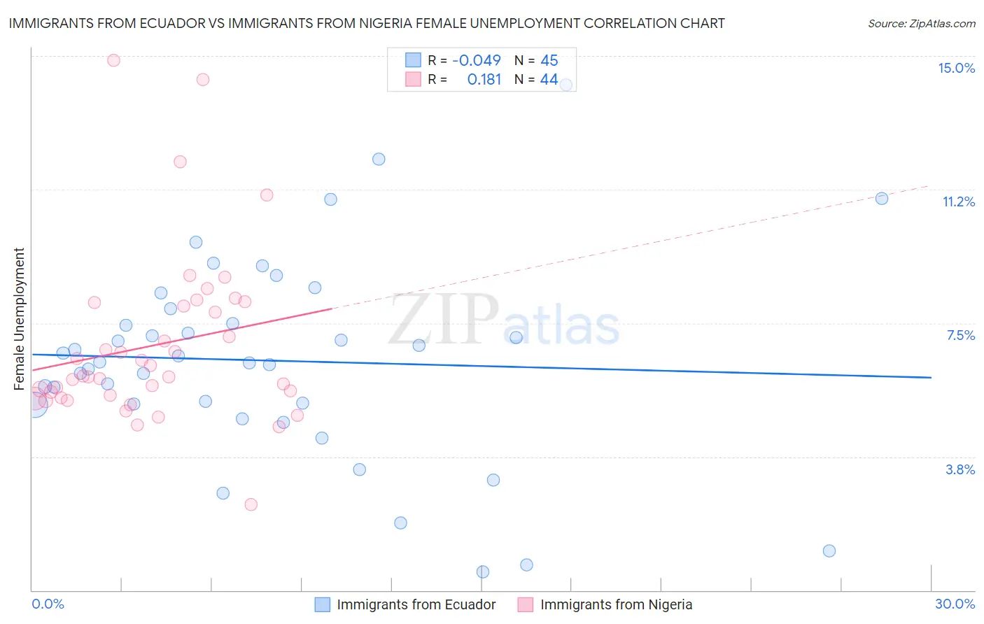 Immigrants from Ecuador vs Immigrants from Nigeria Female Unemployment