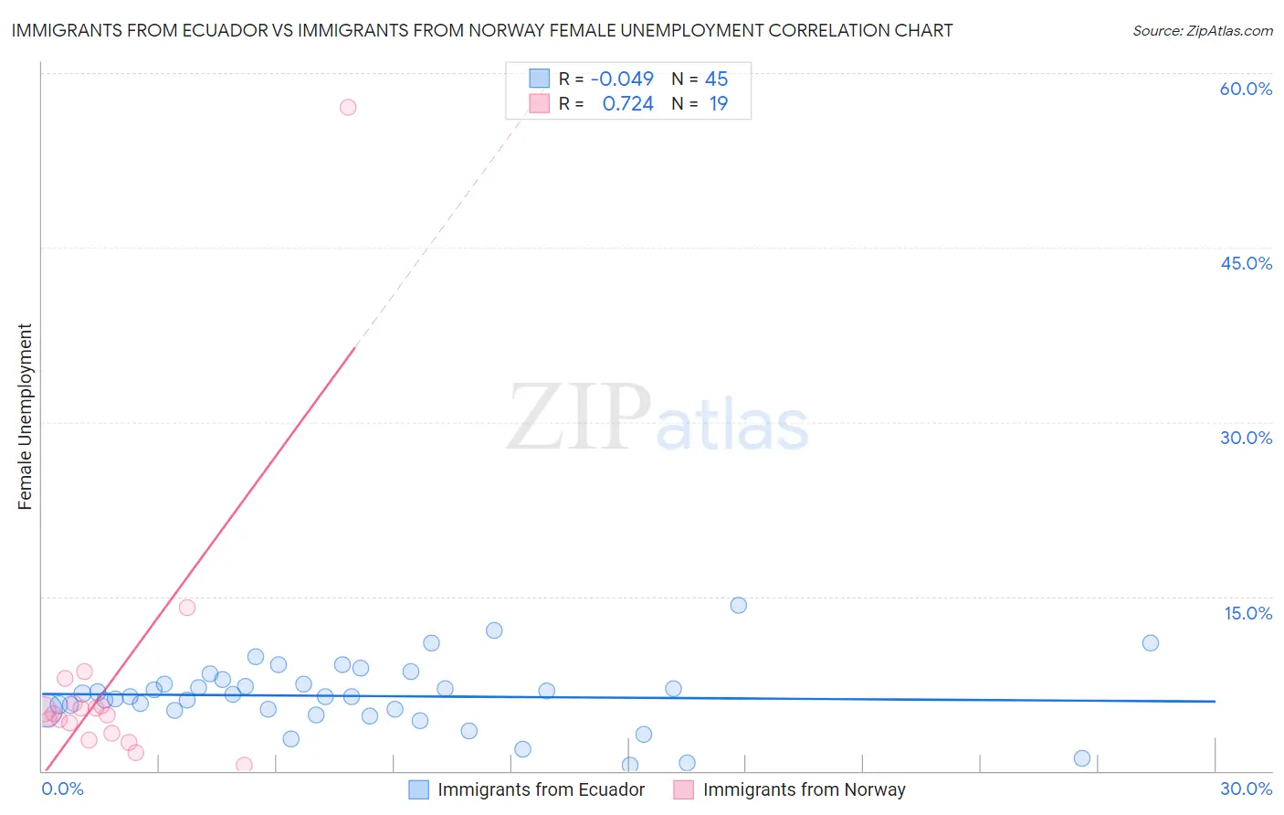 Immigrants from Ecuador vs Immigrants from Norway Female Unemployment