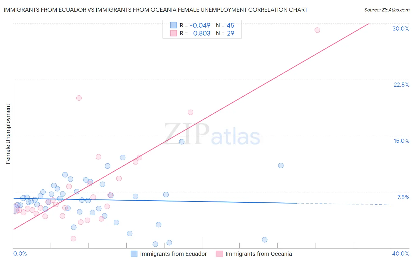 Immigrants from Ecuador vs Immigrants from Oceania Female Unemployment