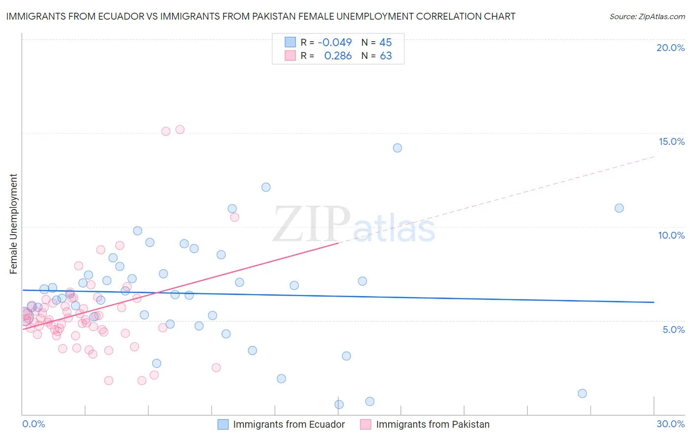 Immigrants from Ecuador vs Immigrants from Pakistan Female Unemployment