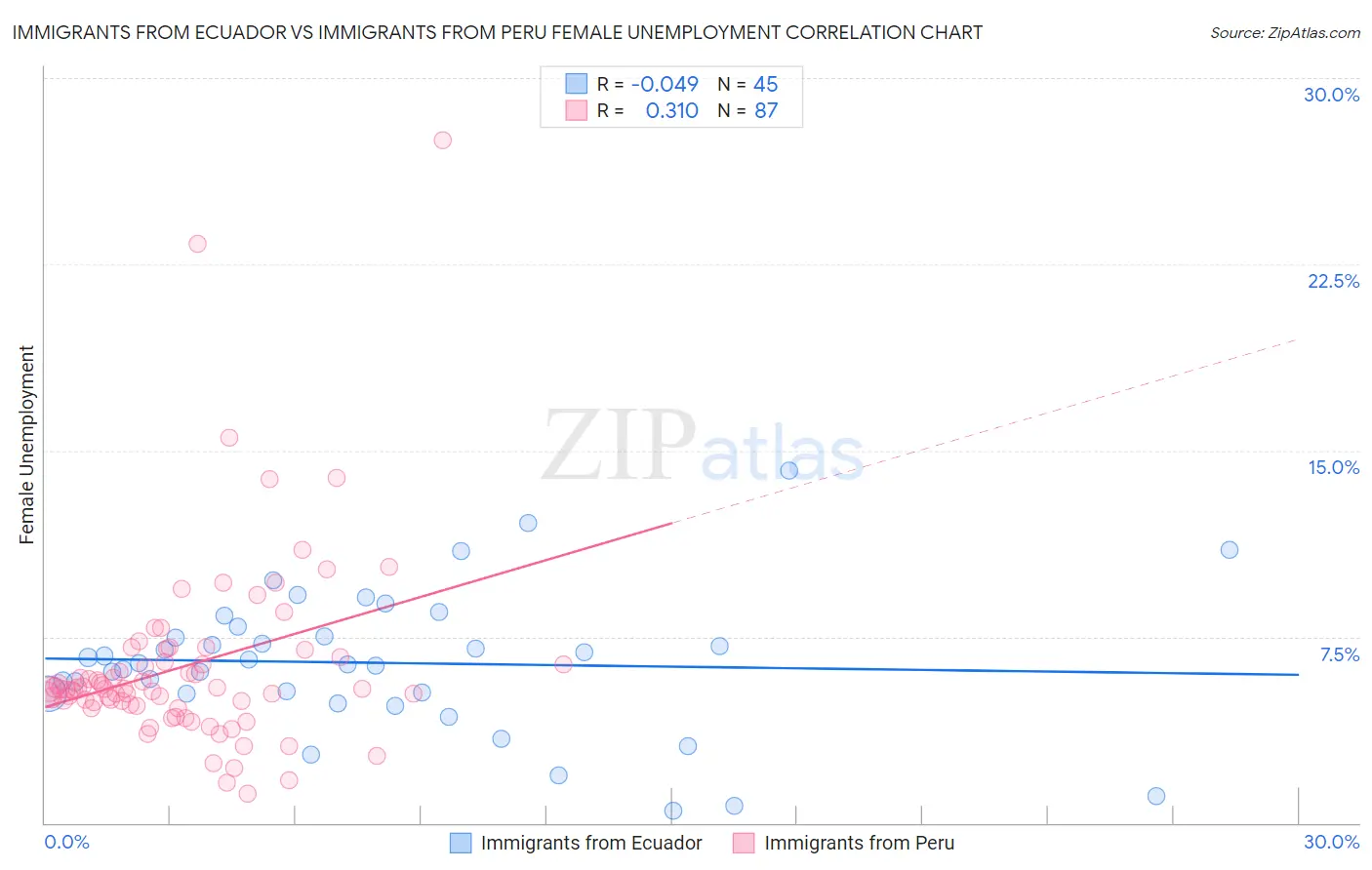 Immigrants from Ecuador vs Immigrants from Peru Female Unemployment