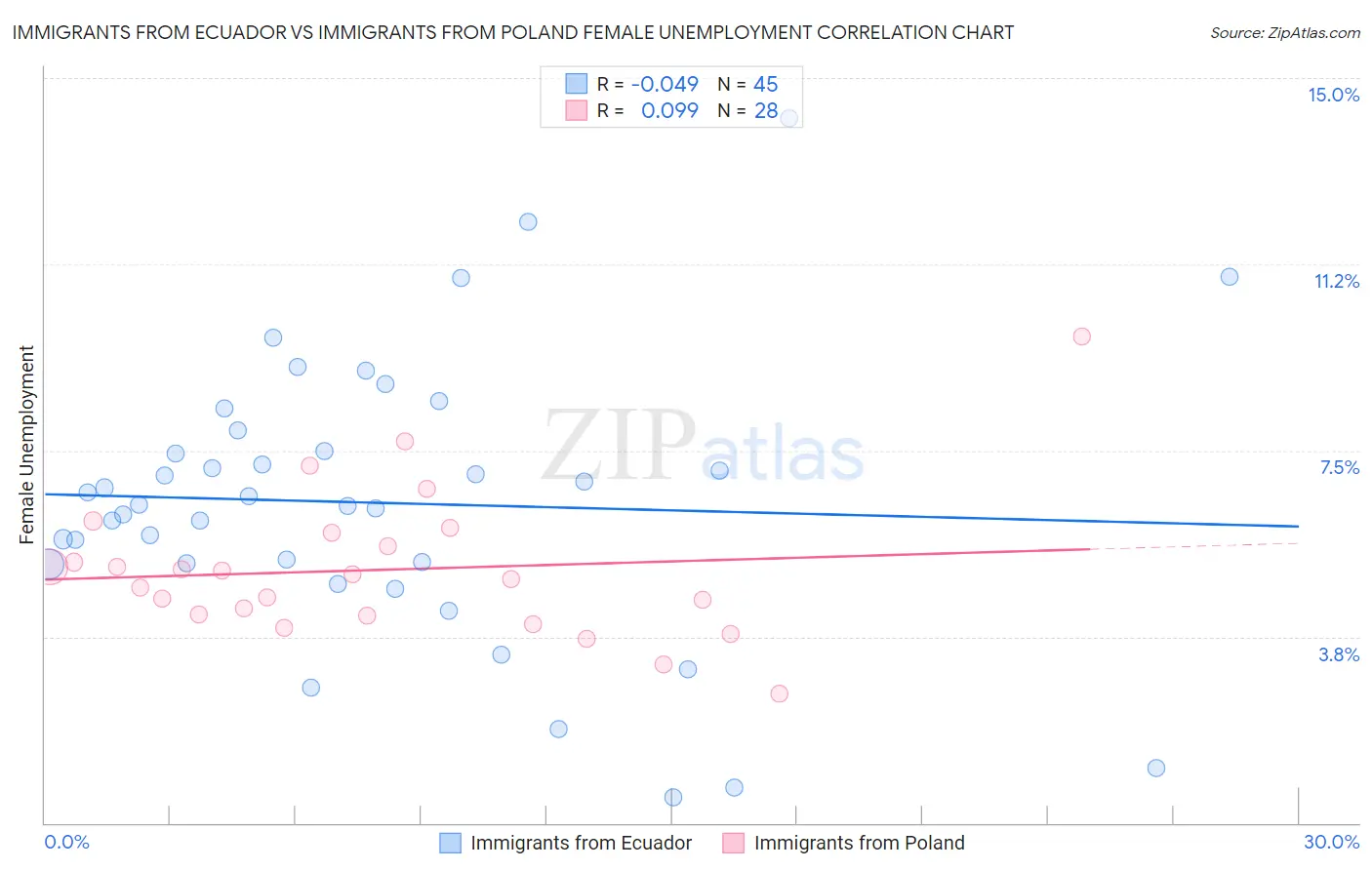 Immigrants from Ecuador vs Immigrants from Poland Female Unemployment