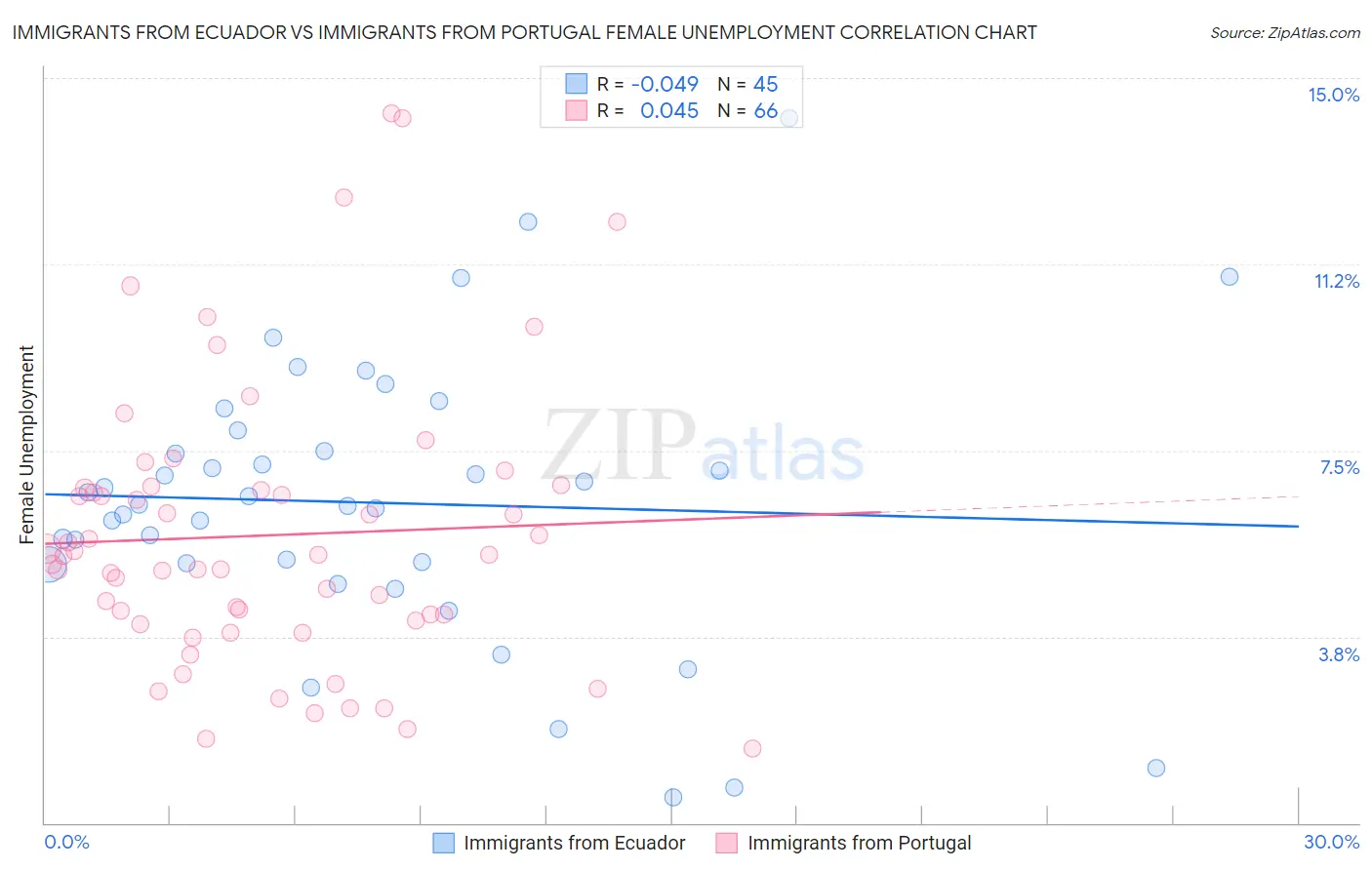 Immigrants from Ecuador vs Immigrants from Portugal Female Unemployment