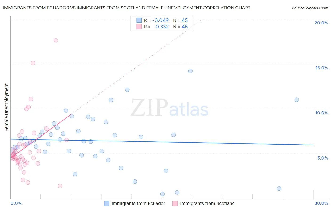 Immigrants from Ecuador vs Immigrants from Scotland Female Unemployment