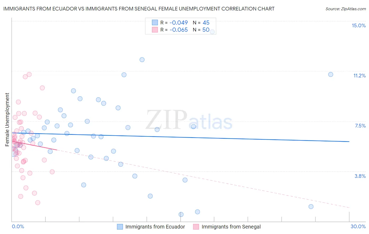 Immigrants from Ecuador vs Immigrants from Senegal Female Unemployment