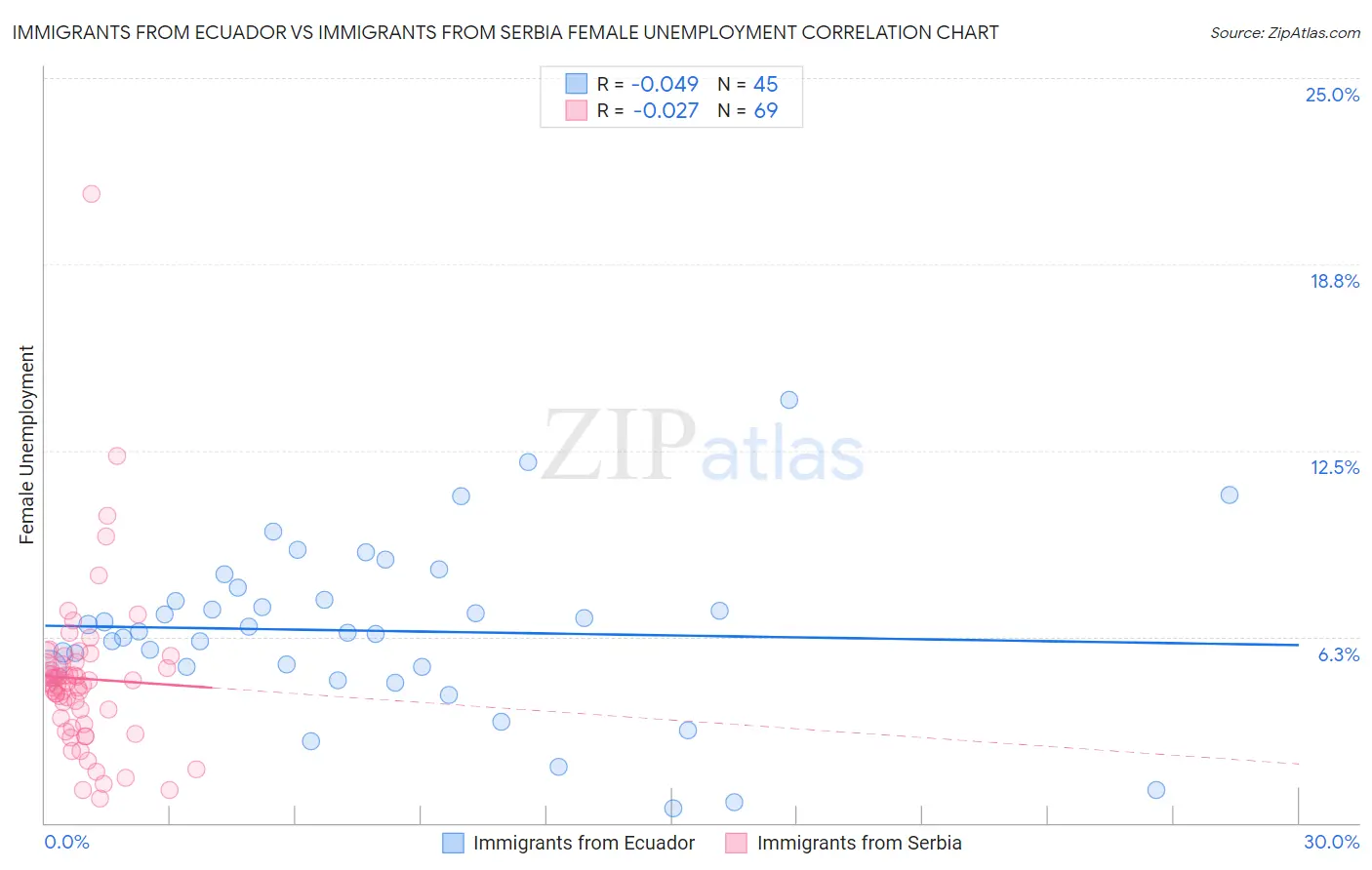 Immigrants from Ecuador vs Immigrants from Serbia Female Unemployment