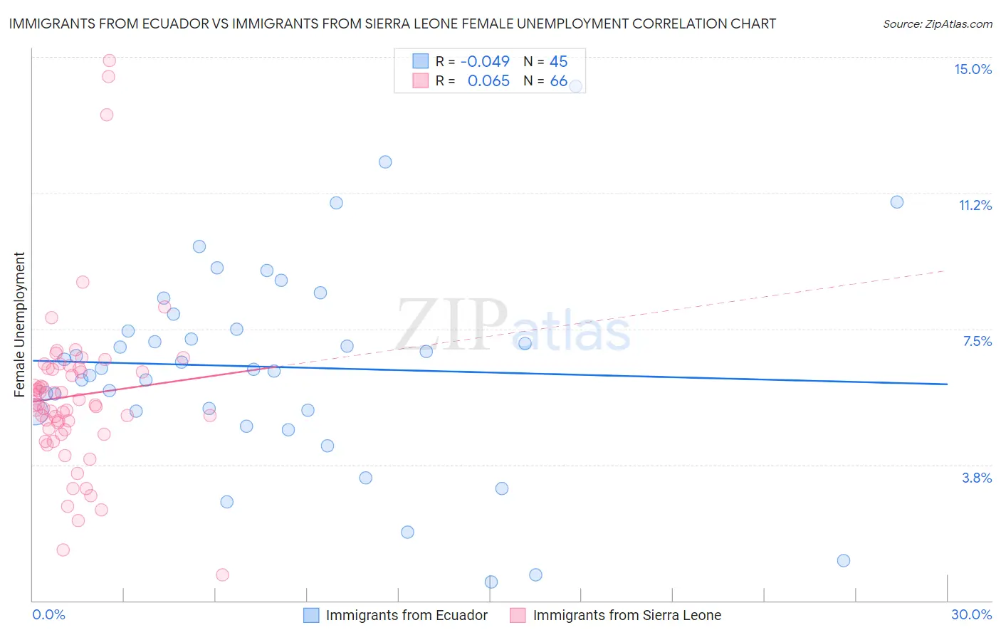Immigrants from Ecuador vs Immigrants from Sierra Leone Female Unemployment