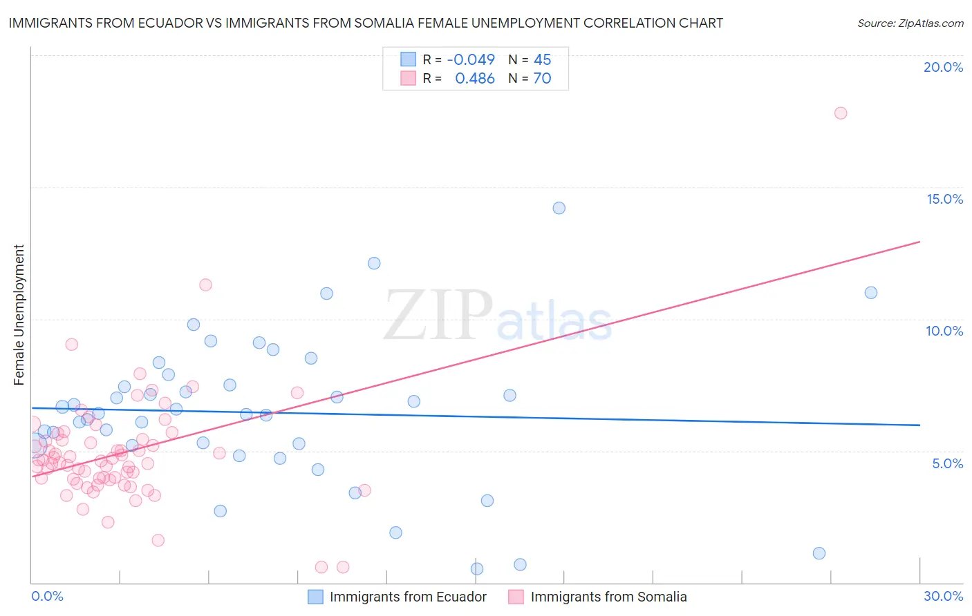 Immigrants from Ecuador vs Immigrants from Somalia Female Unemployment
