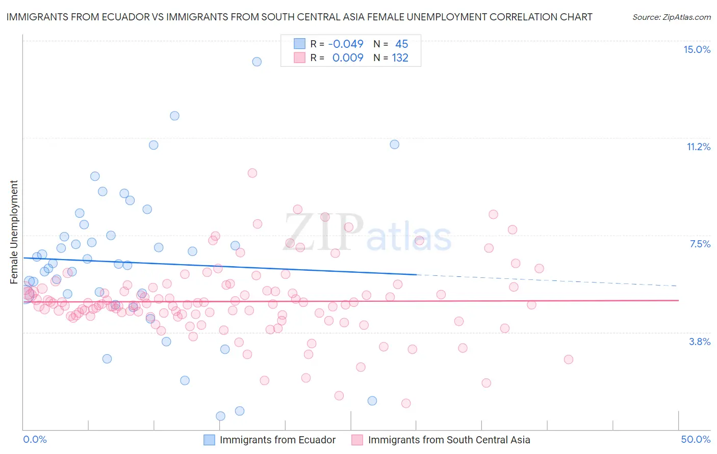 Immigrants from Ecuador vs Immigrants from South Central Asia Female Unemployment