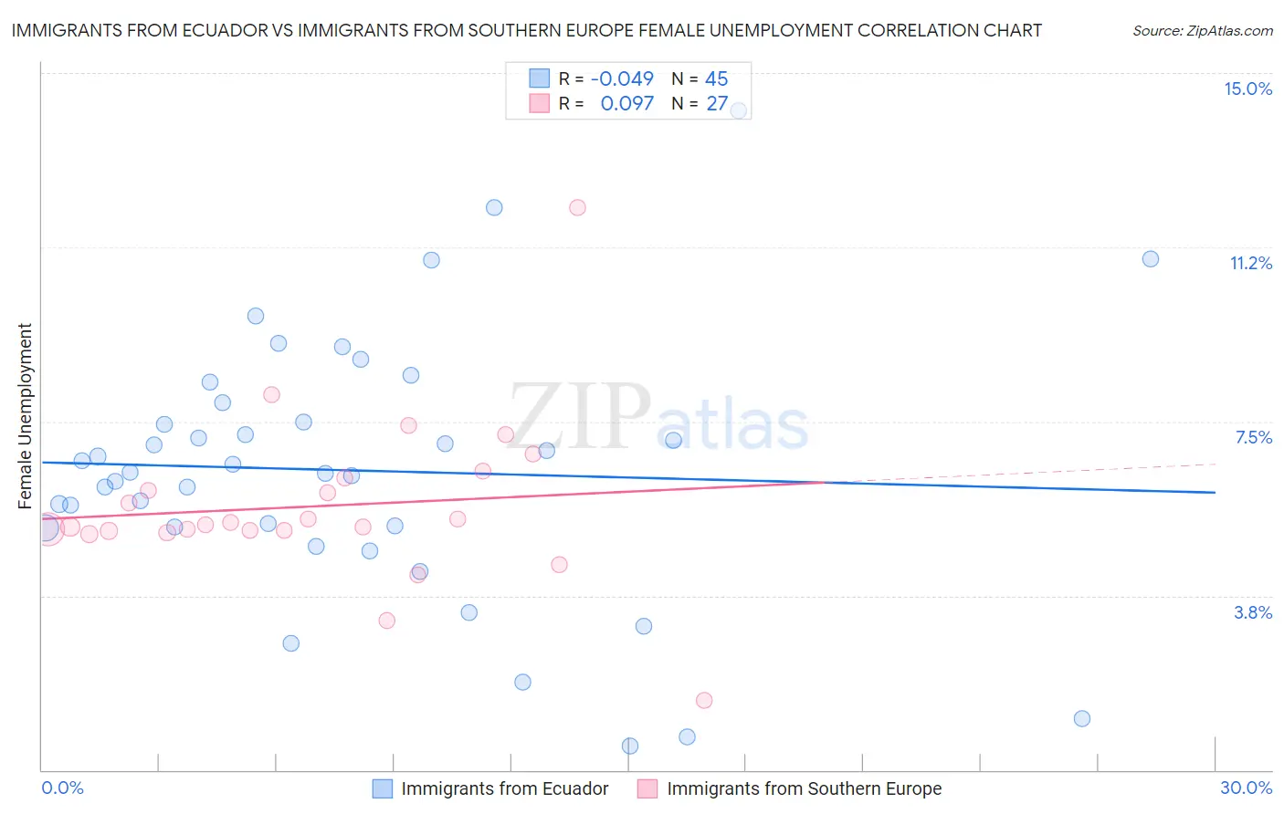 Immigrants from Ecuador vs Immigrants from Southern Europe Female Unemployment