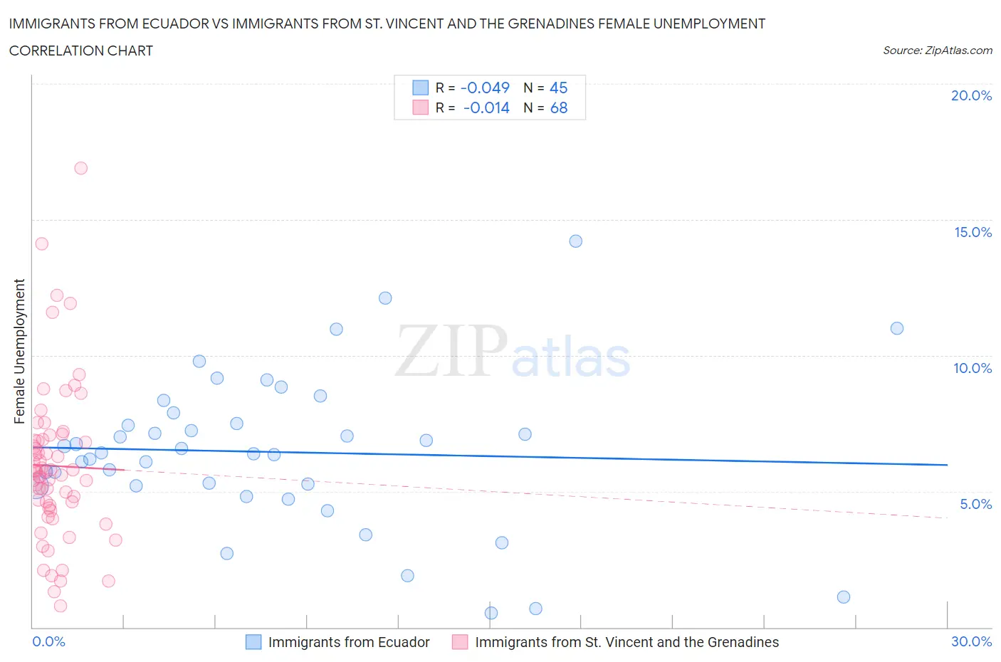 Immigrants from Ecuador vs Immigrants from St. Vincent and the Grenadines Female Unemployment