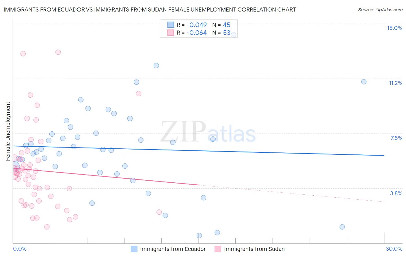 Immigrants from Ecuador vs Immigrants from Sudan Female Unemployment