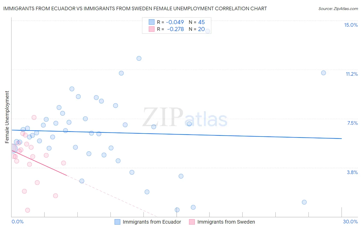 Immigrants from Ecuador vs Immigrants from Sweden Female Unemployment