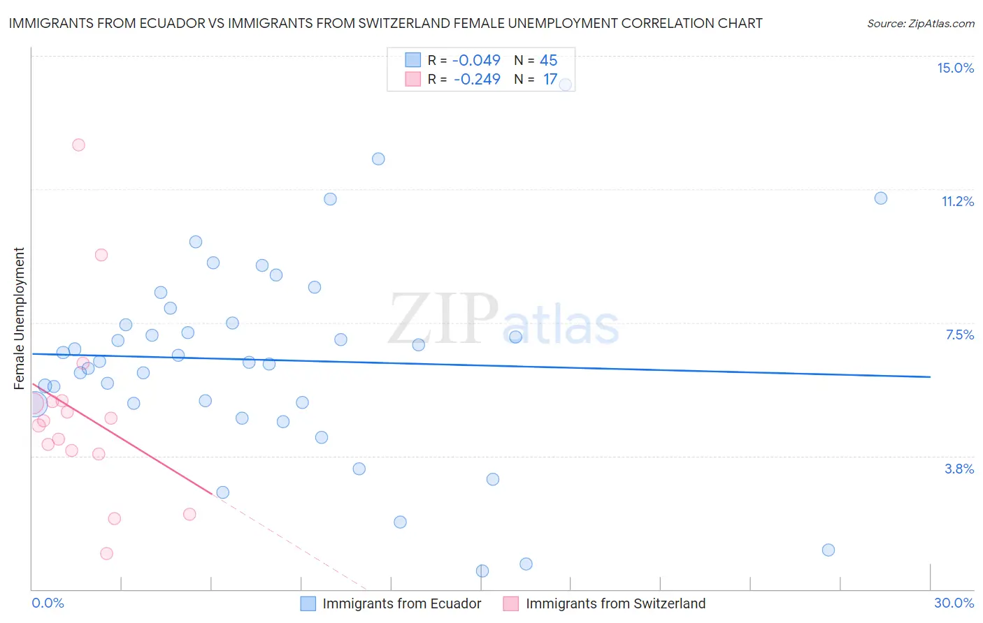 Immigrants from Ecuador vs Immigrants from Switzerland Female Unemployment