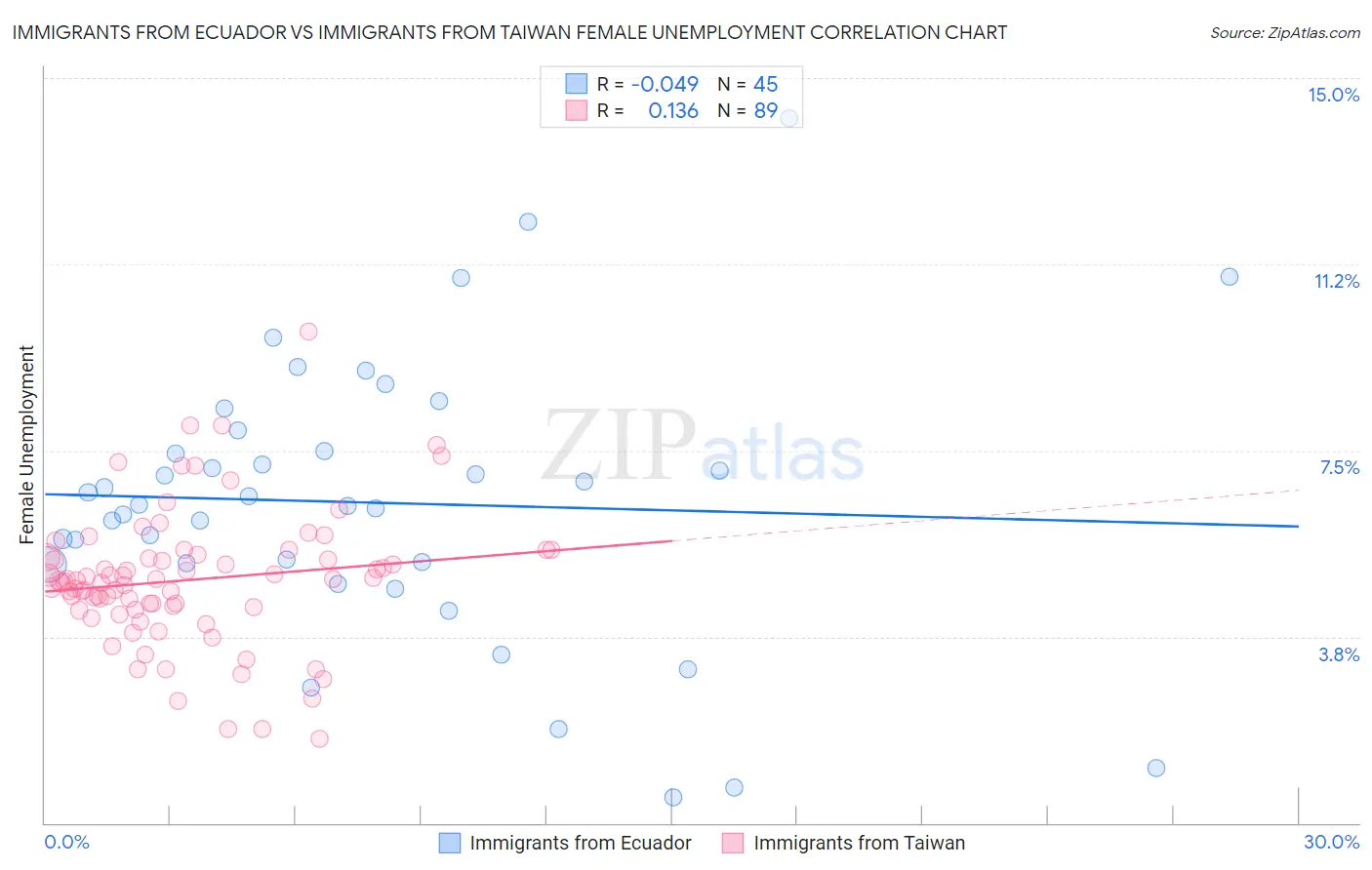 Immigrants from Ecuador vs Immigrants from Taiwan Female Unemployment