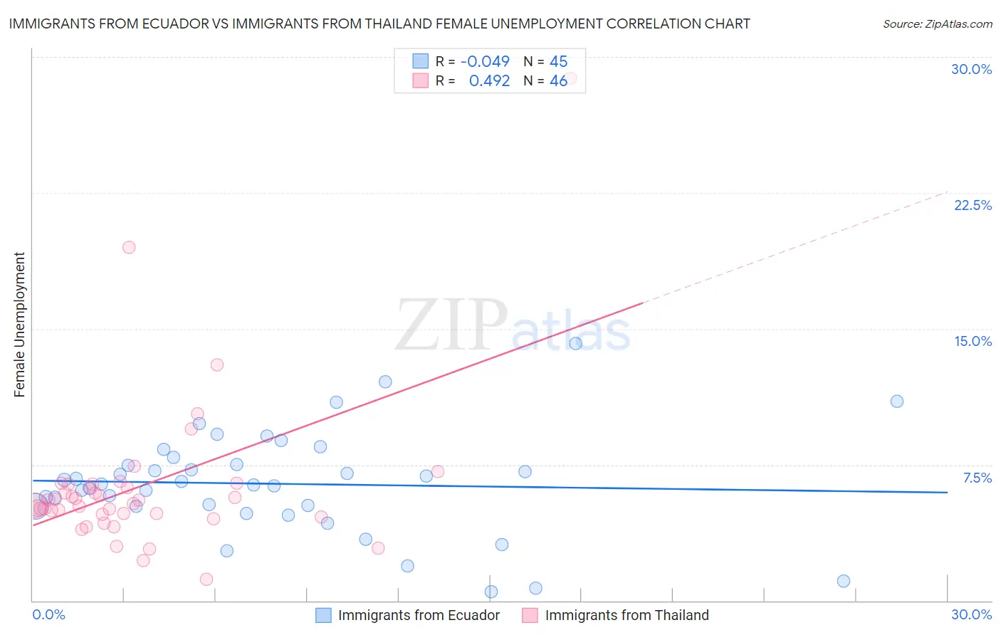Immigrants from Ecuador vs Immigrants from Thailand Female Unemployment