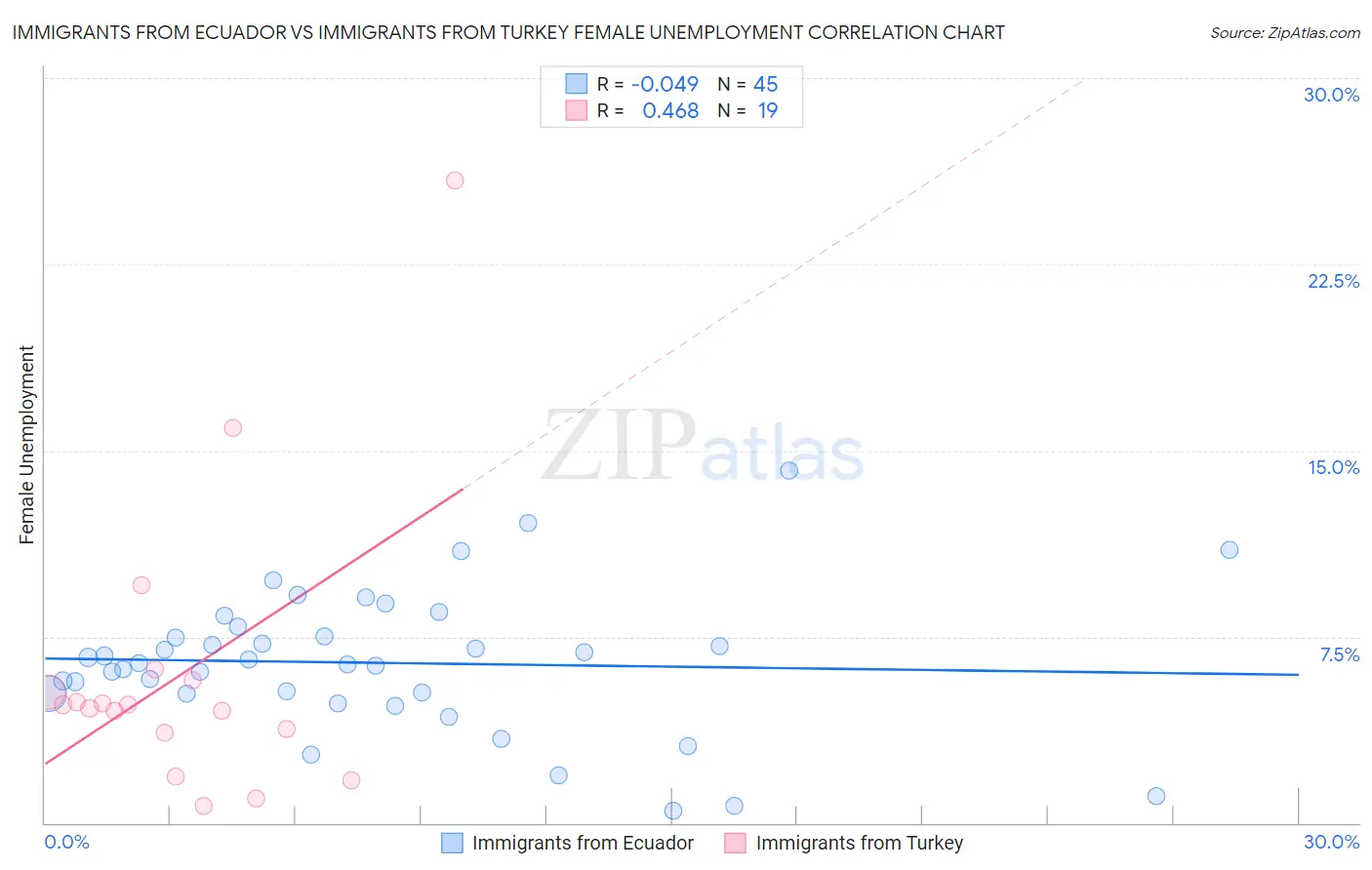 Immigrants from Ecuador vs Immigrants from Turkey Female Unemployment