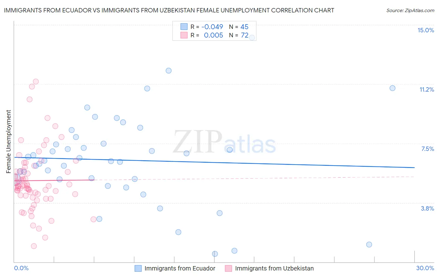 Immigrants from Ecuador vs Immigrants from Uzbekistan Female Unemployment