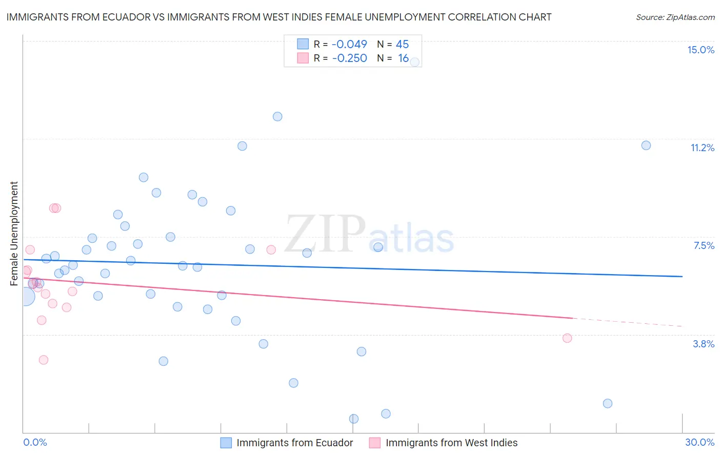 Immigrants from Ecuador vs Immigrants from West Indies Female Unemployment