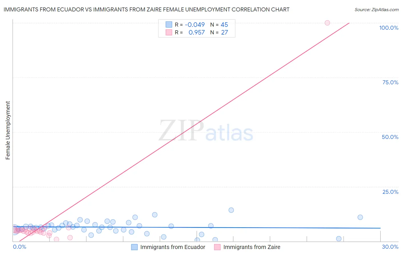 Immigrants from Ecuador vs Immigrants from Zaire Female Unemployment