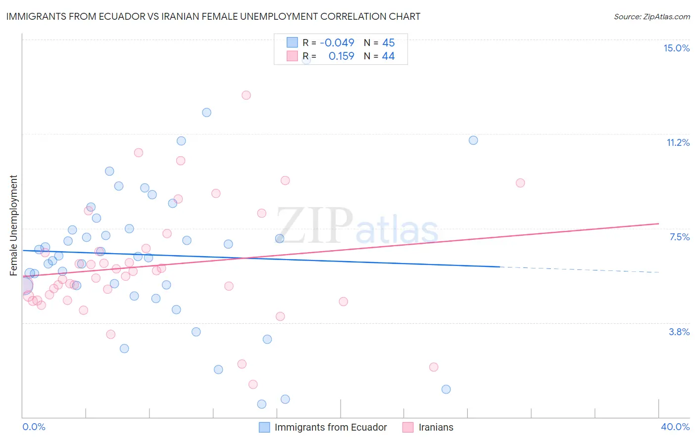 Immigrants from Ecuador vs Iranian Female Unemployment