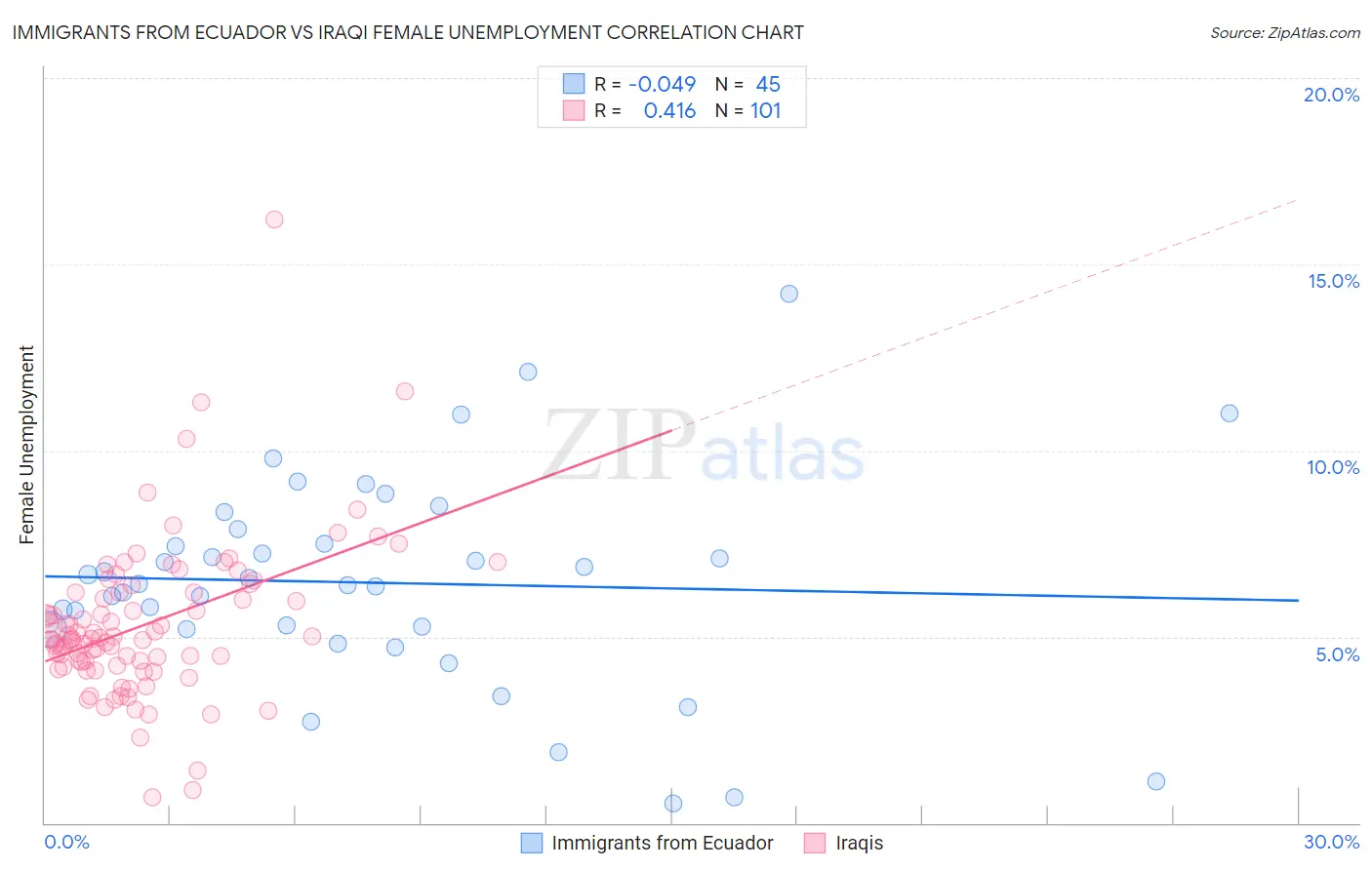 Immigrants from Ecuador vs Iraqi Female Unemployment