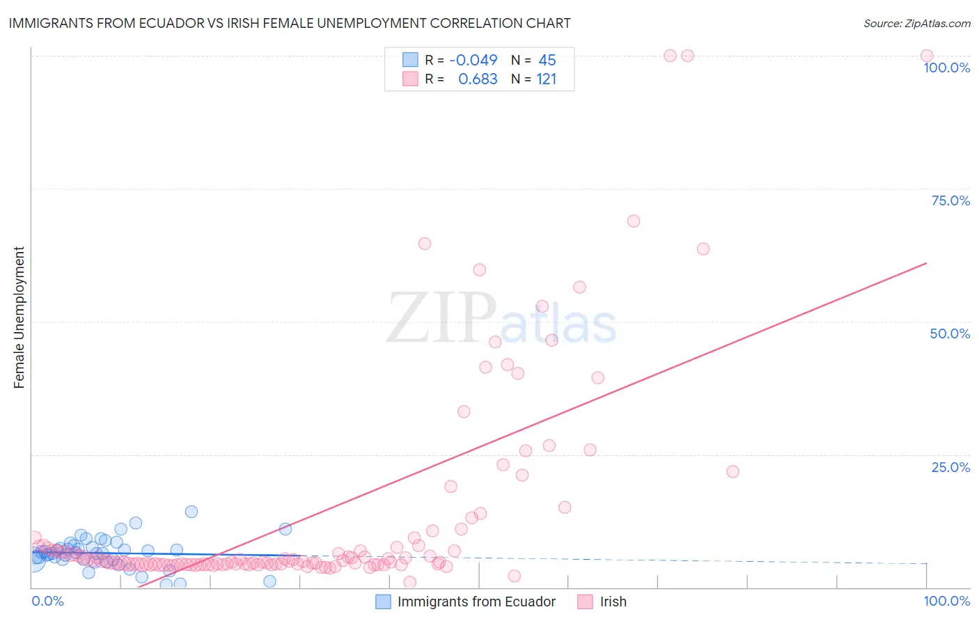 Immigrants from Ecuador vs Irish Female Unemployment
