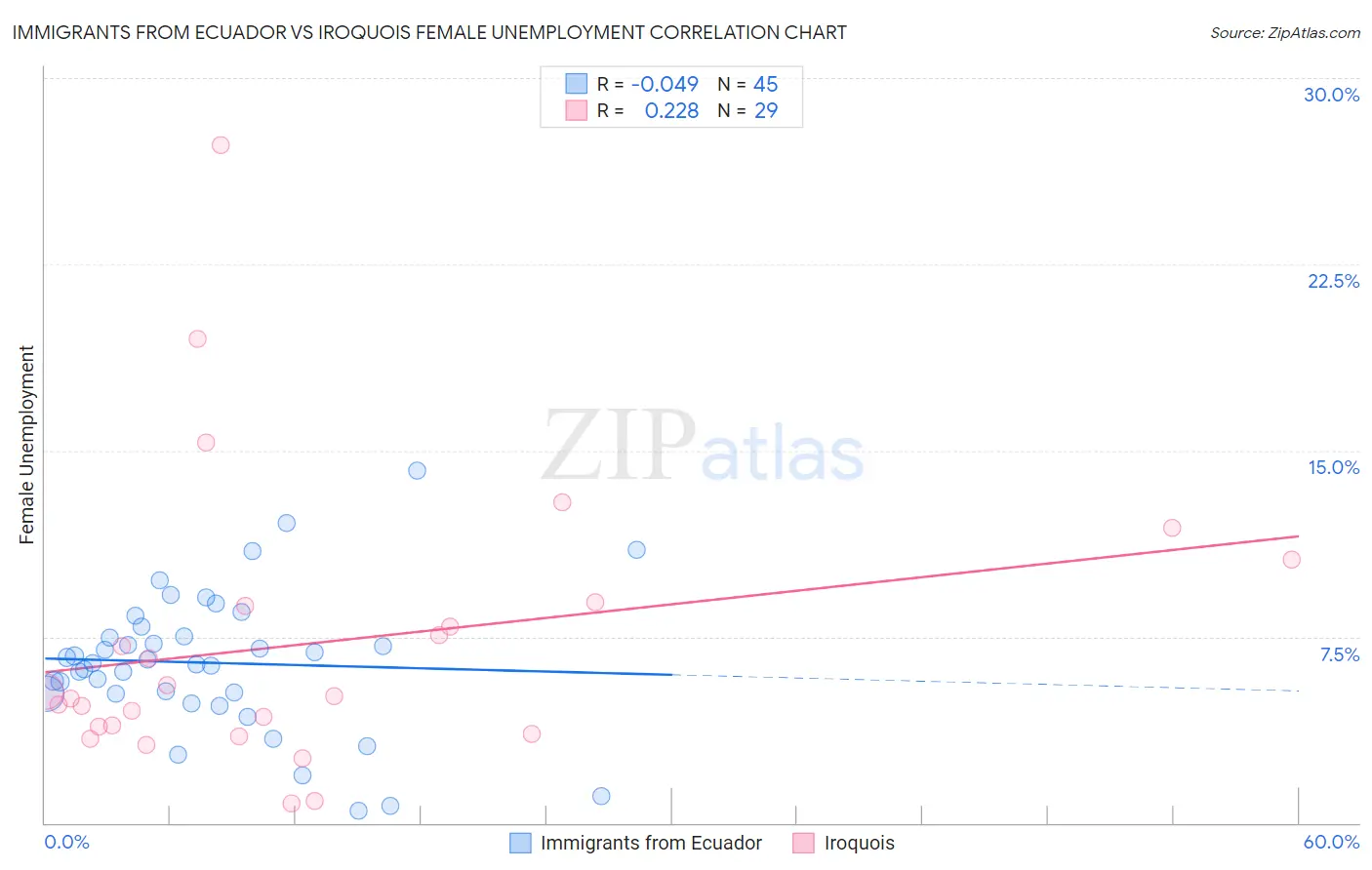 Immigrants from Ecuador vs Iroquois Female Unemployment