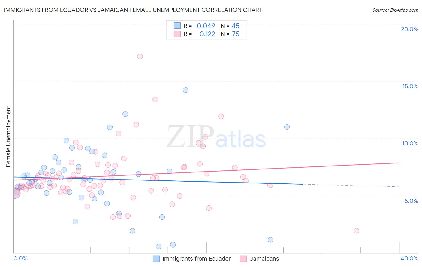 Immigrants from Ecuador vs Jamaican Female Unemployment