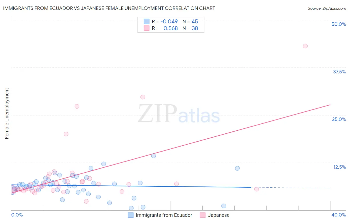 Immigrants from Ecuador vs Japanese Female Unemployment