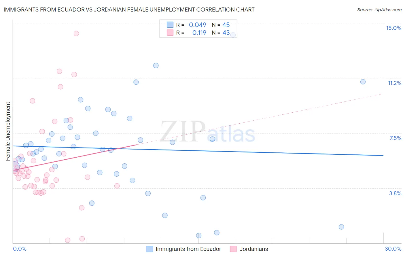 Immigrants from Ecuador vs Jordanian Female Unemployment