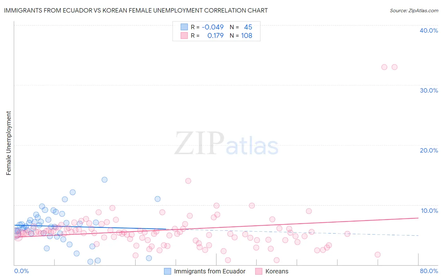 Immigrants from Ecuador vs Korean Female Unemployment