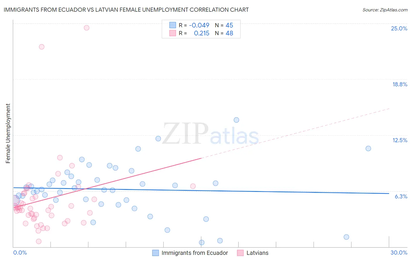 Immigrants from Ecuador vs Latvian Female Unemployment