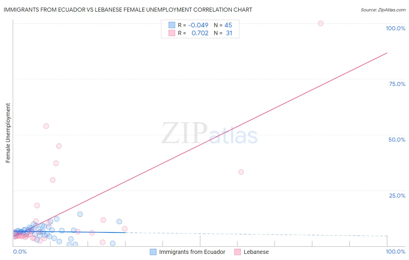 Immigrants from Ecuador vs Lebanese Female Unemployment