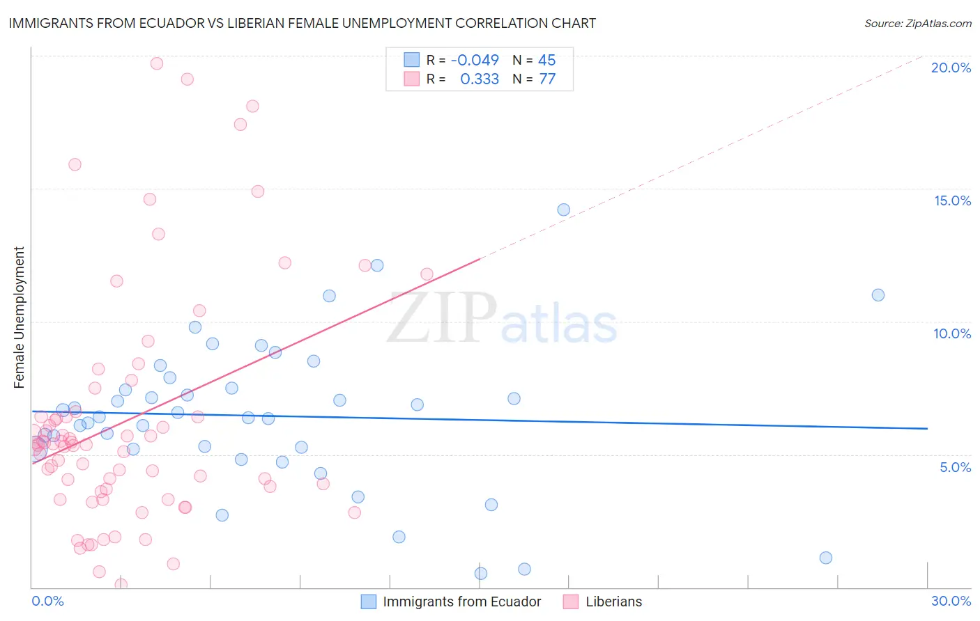 Immigrants from Ecuador vs Liberian Female Unemployment