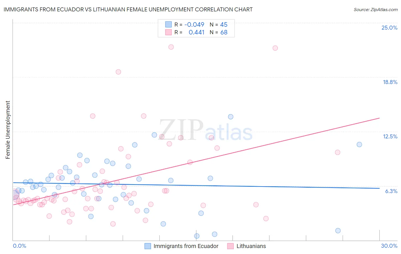 Immigrants from Ecuador vs Lithuanian Female Unemployment